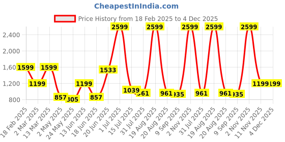 myntra.com SAF Premium Blue And Green Golden Frame Floral and Botanical Printed Wall Art saf Price History Graph from 18 Feb 2025 to 4 Dec 2025