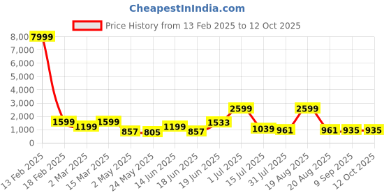 myntra.com SAF Premium Red And Orange Golden Frame Abstract Printed Wall Art saf Price History Graph from 13 Feb 2025 to 11 Oct 2025