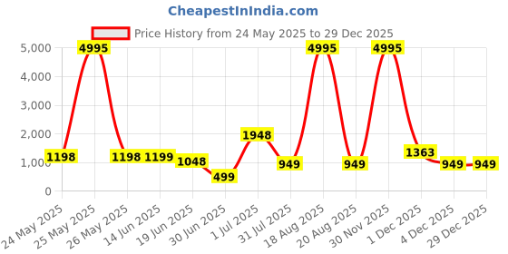 myntra.com SAF Purple & Beige Abstract Printed Wood Wall Art saf Price History Graph from 24 May 2025 to 29 Dec 2025
