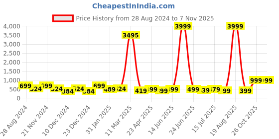 myntra.com SAF Purple & Black New York Canvas Waterproof Wall Art saf Price History Graph from 28 Aug 2024 to 6 Nov 2025