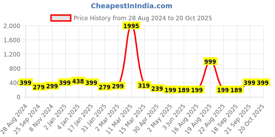 myntra.com SAF Purple & Black Painting Wall Art saf Price History Graph from 28 Aug 2024 to 19 Oct 2025
