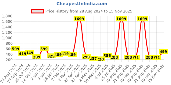 myntra.com SAF Purple & Blue 3-Pieces Modern Art Seasons Printed UV Coating Framed Wall Art saf Price History Graph from 28 Aug 2024 to 15 Nov 2025