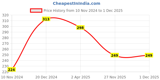 myntra.com SAF Purple & Blue Printed Layered Wall Hanging Decor saf Price History Graph from 10 Nov 2024 to 29 Nov 2025