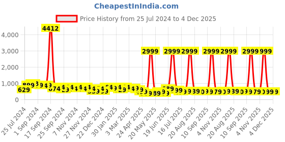 myntra.com SAF Purple & Brown Shree Nath Printed Canvas Wall Art saf Price History Graph from 25 Jul 2024 to 4 Dec 2025