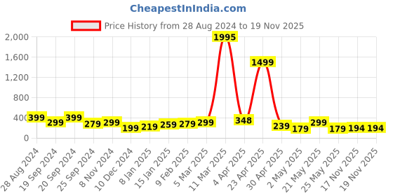 myntra.com SAF Purple & Gold 3 Pieces Modern Art Abstract Painting Wall Arts saf Price History Graph from 28 Aug 2024 to 18 Nov 2025