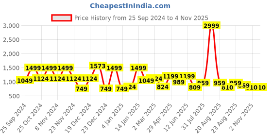 myntra.com SAF Purple & Gold-Toned 1 Piece Wood Religious Wall Paintings saf Price History Graph from 25 Sep 2024 to 2 Nov 2025