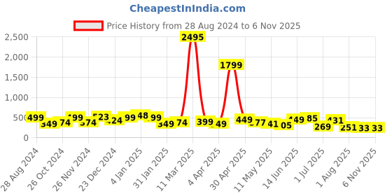 myntra.com SAF Purple & Green 3 Pieces Lord Radha Krishna Painting UV Coating Wall Arts saf Price History Graph from 28 Aug 2024 to 6 Nov 2025