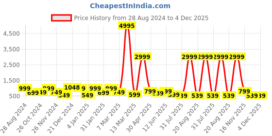 myntra.com SAF Purple & Pink 3 Pieces Modern Printed Framed Wall Art saf Price History Graph from 28 Aug 2024 to 4 Dec 2025