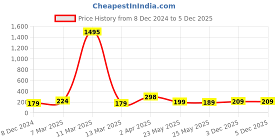 myntra.com SAF Purple & Pink 3 Pieces Preety Flower Paintings Framed Wall Art saf Price History Graph from 8 Dec 2024 to 4 Dec 2025