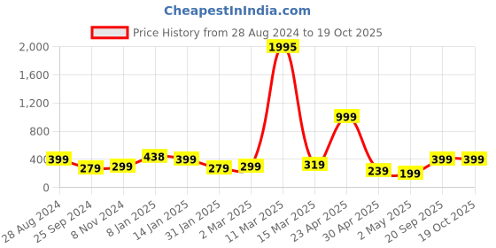 myntra.com SAF Purple & Red  Motivational Quotes Printed Wall Art saf Price History Graph from 28 Aug 2024 to 19 Oct 2025