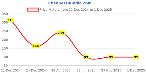 myntra.com SAF Purple & Red Radha Krishna Printed Hexagon-Shaped MDF Wall Hanging Decor saf Price History Graph from 21 Dec 2024 to 30 Nov 2025
