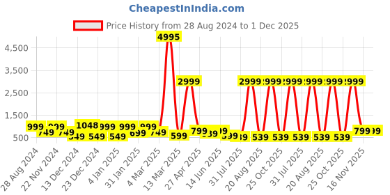 myntra.com SAF Purple & White 3 Pieces Boho Woman Printed Framed Wall Art saf Price History Graph from 28 Aug 2024 to 1 Dec 2025