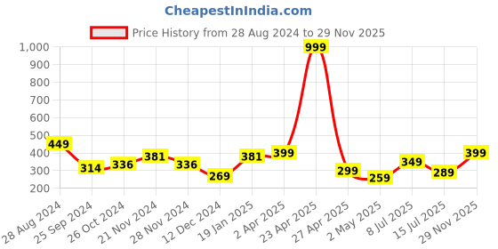 myntra.com SAF Purple & White 4 Pieces Ganesha Religious Painted Framed Wall Art saf Price History Graph from 28 Aug 2024 to 29 Nov 2025