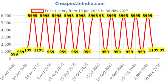 myntra.com SAF Purple & White Grumpy White Cat With Coffee Wooden Wall Art saf Price History Graph from 19 Jun 2025 to 29 Nov 2025
