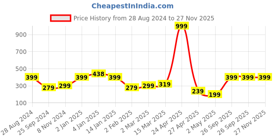 myntra.com SAF Purple & White Motivational Printed Framed Wall Art saf Price History Graph from 28 Aug 2024 to 27 Nov 2025