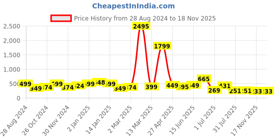 myntra.com SAF Purple & Yellow 3 Pieces Lord Ganesha And Peacock Painting UV Coating Wall Arts saf Price History Graph from 28 Aug 2024 to 18 Nov 2025