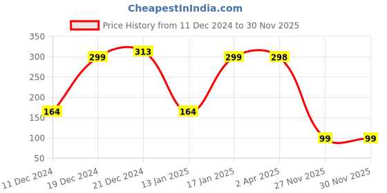 myntra.com SAF Purple Coffee Printed Hexagon Wall Hanging saf Price History Graph from 11 Dec 2024 to 30 Nov 2025