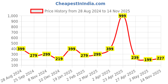 myntra.com SAF Purple Set of 5 Ganesha Painting Wall Art saf Price History Graph from 28 Aug 2024 to 14 Nov 2025