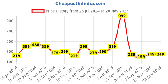myntra.com SAF Purple Set of 5 Ganesha UV Textured Wall Art saf Price History Graph from 25 Jul 2024 to 28 Nov 2025