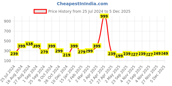myntra.com SAF Purple Set of 5 Radha Krishna Painting Wall Art saf Price History Graph from 25 Jul 2024 to 4 Dec 2025