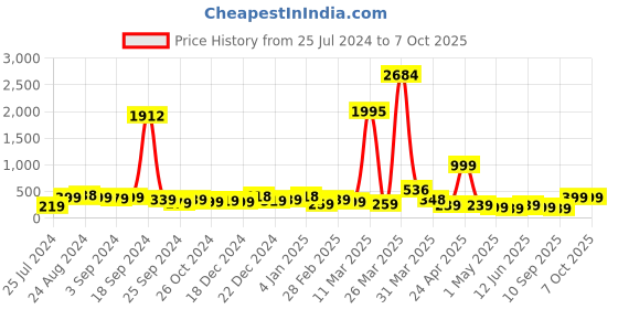 myntra.com SAF Re & Yellow Krishna With Arjun Painting Framed UV Coating Wall Art saf Price History Graph from 25 Jul 2024 to 7 Oct 2025