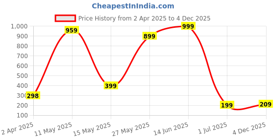 myntra.com SAF Red 3 Pieces Hexagon Lord Buddha Wall Painting saf Price History Graph from 2 Apr 2025 to 4 Dec 2025