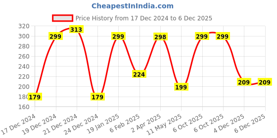myntra.com SAF Red 3 Pieces Motivational Quotes Hexagon UV Textured Self Adhesive Wall Art saf Price History Graph from 17 Dec 2024 to 5 Dec 2025