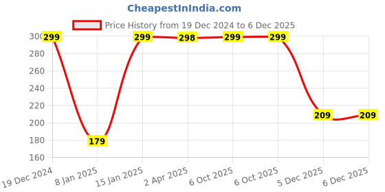 myntra.com SAF Red 3 Pieces Motivational Quotes Hexagon UV Textured Self adhesive Wall Art saf Price History Graph from 19 Dec 2024 to 5 Dec 2025