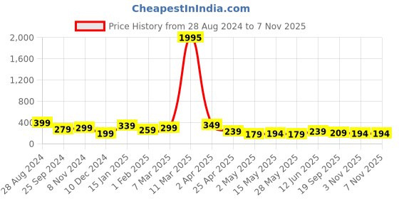 myntra.com SAF Red 3-Pieces Motivational Quotes Printed Framed Wall Art saf Price History Graph from 28 Aug 2024 to 6 Nov 2025