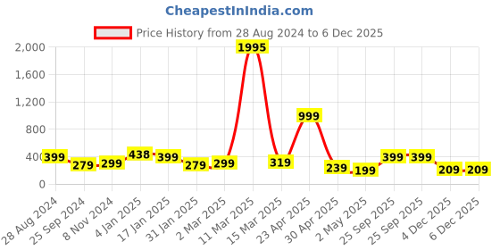 myntra.com SAF Red & Black Framed Painting Wall Art saf Price History Graph from 28 Aug 2024 to 4 Dec 2025