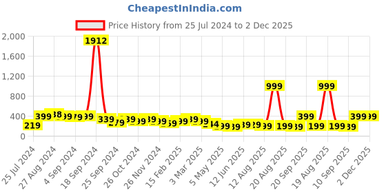 myntra.com SAF Red & Black Lord Jagannath Painting Wall Art saf Price History Graph from 25 Jul 2024 to 2 Dec 2025