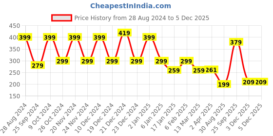 myntra.com SAF Red & Black Religious Ram Wall Paintings saf Price History Graph from 28 Aug 2024 to 3 Dec 2025