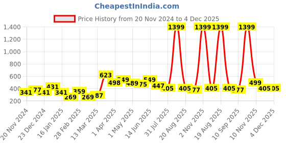 myntra.com SAF Red & Blue 1 Piece Canvas Other Wall Paintings saf Price History Graph from 20 Nov 2024 to 4 Dec 2025