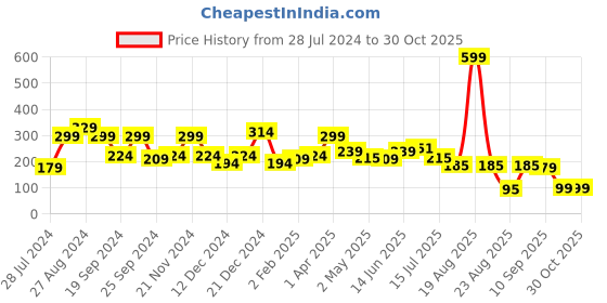 myntra.com SAF Red & Blue 3 Pieces Bird Theme Bottle Shaped Wooden Wall Decors saf Price History Graph from 28 Jul 2024 to 29 Oct 2025