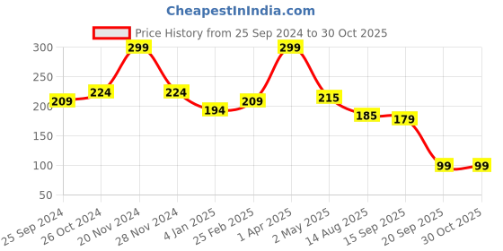 myntra.com SAF Red & blue 3 Pieces Floral Bottle Shaped Wooden Wall Decors saf Price History Graph from 25 Sep 2024 to 29 Oct 2025