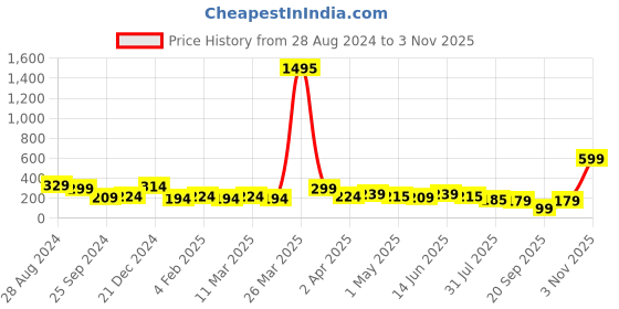 myntra.com SAF Red & Blue 3 Pieces Floral Painted Bottle-Shape Wooden Wall Hangings saf Price History Graph from 28 Aug 2024 to 1 Nov 2025