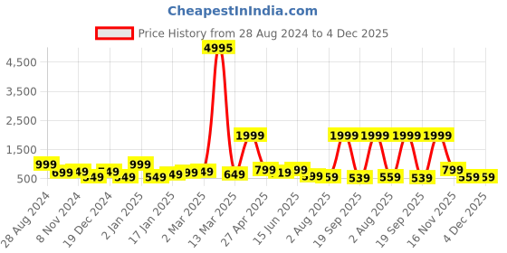 myntra.com SAF Red & Blue 3 Pieces Printed Framed Wall Art saf Price History Graph from 28 Aug 2024 to 3 Dec 2025