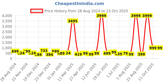 myntra.com SAF Red & Blue Abstract Printed Canvas Wall Art saf Price History Graph from 28 Aug 2024 to 11 Oct 2025
