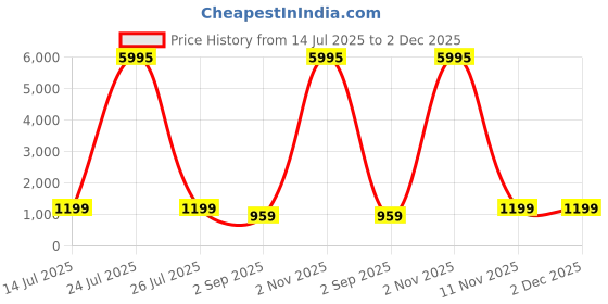 myntra.com SAF Red & Blue Floral Tea Set With Lemons Printed MDF Wooden Wall Art saf Price History Graph from 14 Jul 2025 to 1 Dec 2025
