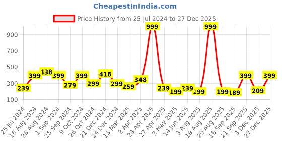 myntra.com SAF Red & Blue Kalamkari Art Painting Wall Art saf Price History Graph from 25 Jul 2024 to 27 Dec 2025