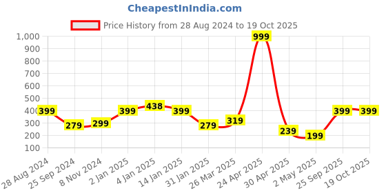 myntra.com SAF Red & Blue Motivational Quote Printed Framed Wall Art saf Price History Graph from 28 Aug 2024 to 17 Oct 2025