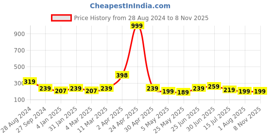 myntra.com SAF Red & Blue Welcome To Our Home Wooden Wall Hanging saf Price History Graph from 28 Aug 2024 to 7 Nov 2025