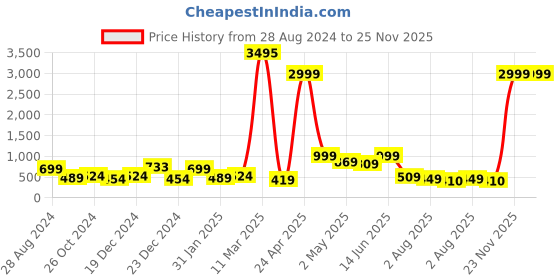myntra.com SAF Red & Brown 3 Pcs Lord Ganesha Wall Art saf Price History Graph from 28 Aug 2024 to 25 Nov 2025