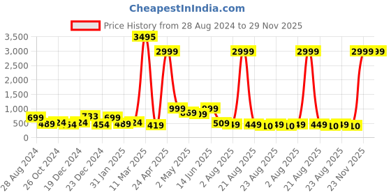 myntra.com SAF Red & Brown 3 Pcs Lord Ganesha Wall Art saf Price History Graph from 28 Aug 2024 to 28 Nov 2025