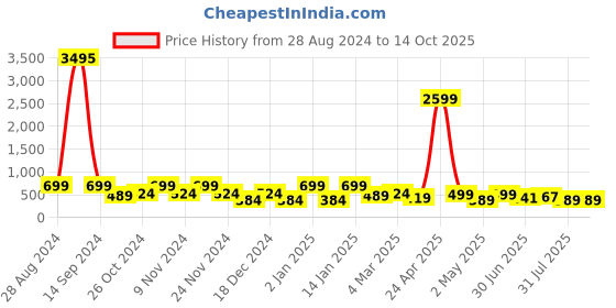 myntra.com SAF Red & Brown Painting Canvas Wall Art saf Price History Graph from 28 Aug 2024 to 12 Oct 2025