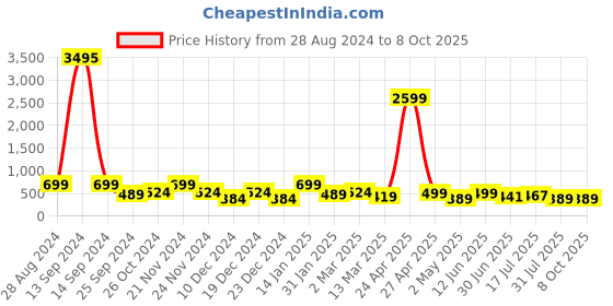 myntra.com SAF Red & Brown Painting Canvas Wall Art saf Price History Graph from 28 Aug 2024 to 8 Oct 2025