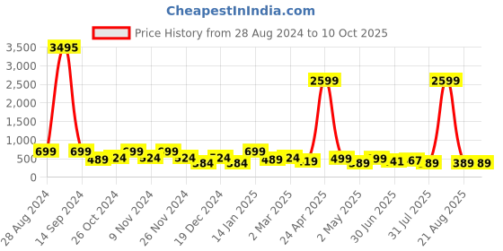 myntra.com SAF Red & Brown Painting Canvas Wall Art saf Price History Graph from 28 Aug 2024 to 10 Oct 2025