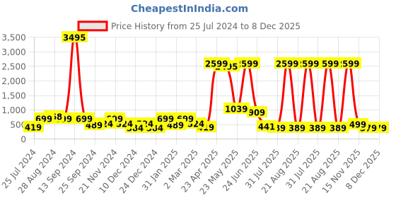 myntra.com SAF Red & Brown Rajasthani Woman Printed Canvas Wall Art saf Price History Graph from 25 Jul 2024 to 8 Dec 2025