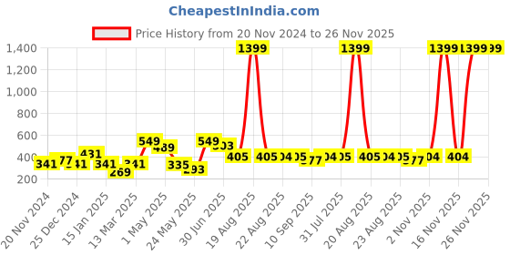 myntra.com SAF Red & Gold-Toned 1 Piece Canvas Religious Wall Paintings saf Price History Graph from 20 Nov 2024 to 25 Nov 2025
