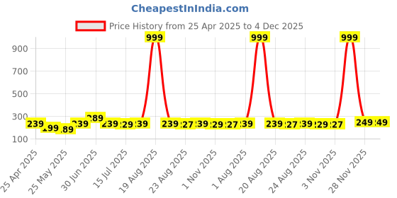 myntra.com SAF Red & Gold-Toned 5 Pieces Lord Ganesh Religious Printed Wooden Wall Art saf Price History Graph from 25 Apr 2025 to 4 Dec 2025